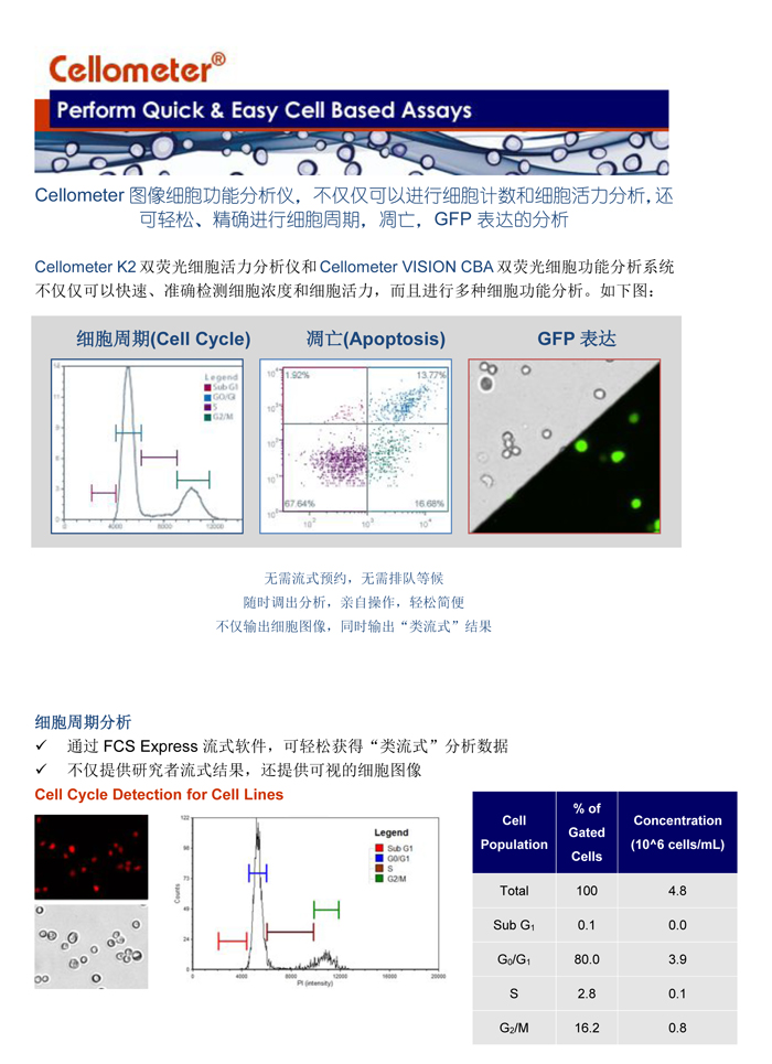 輕松進行細胞周期，細胞凋亡，和GFP表達分析